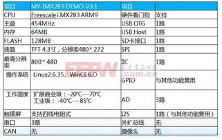 Windows CE與Linux操作系統(tǒng)在開發(fā)板上的軟件開發(fā)方案對(duì)比